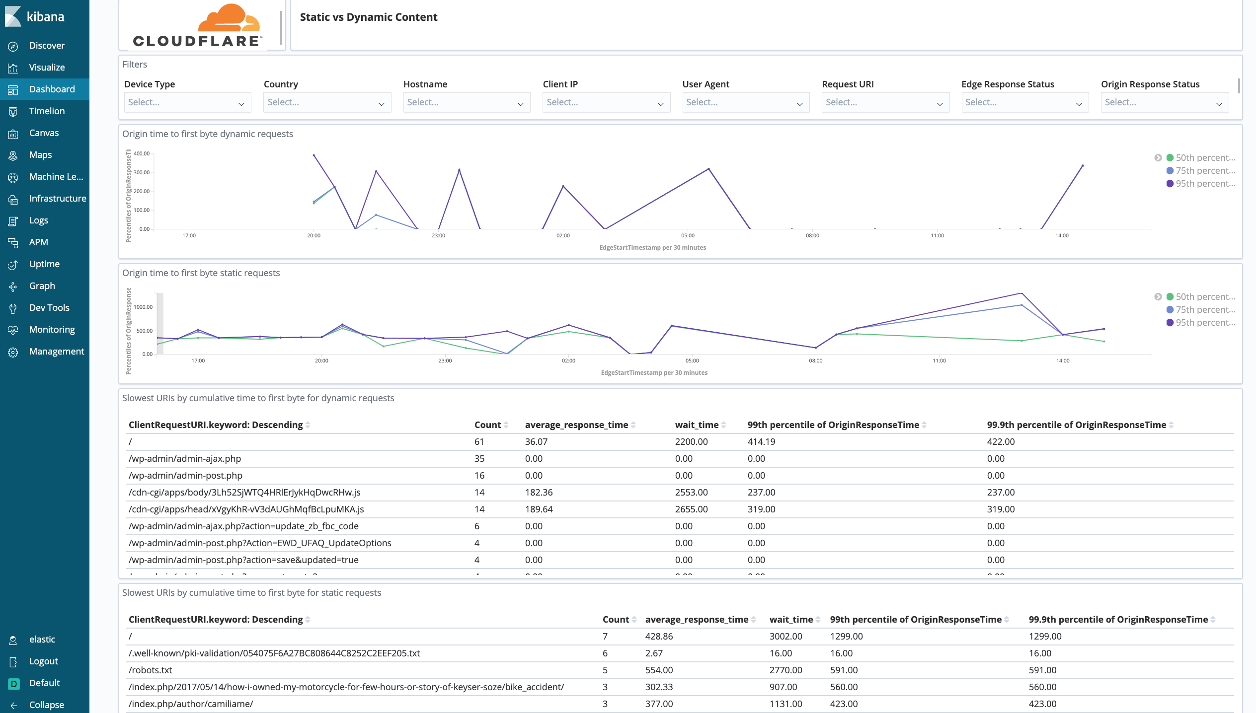 Cloudflare dashboard showing static vs. dynamic content