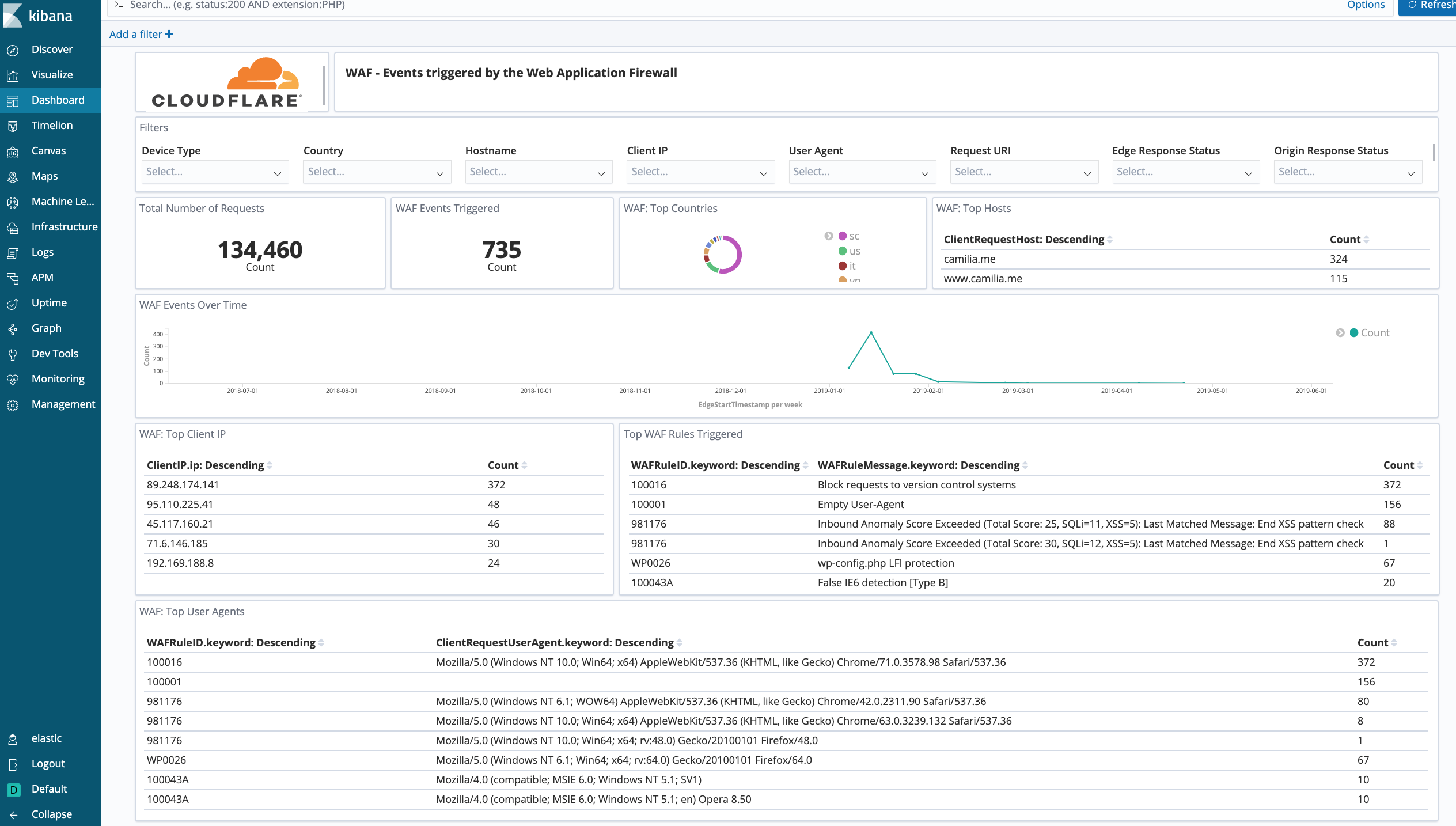 Cloudflare dashboard showing security WAF