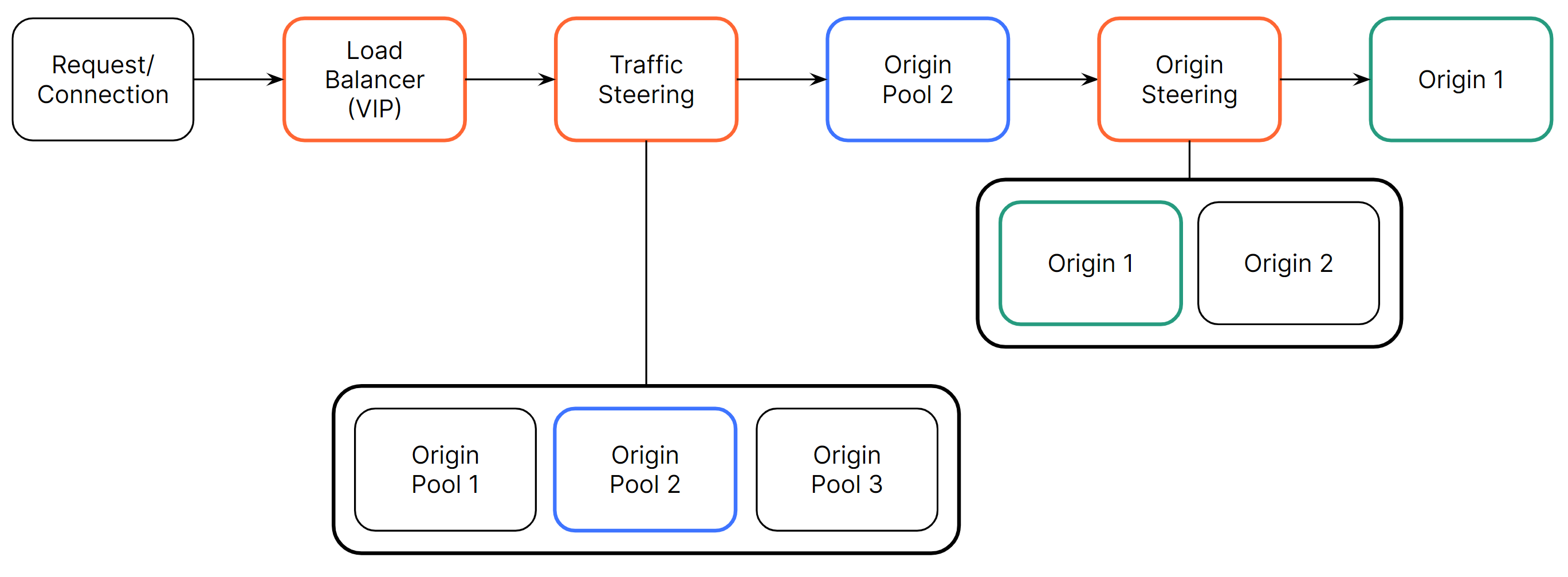 The steps within a Cloudflare Load Balancer