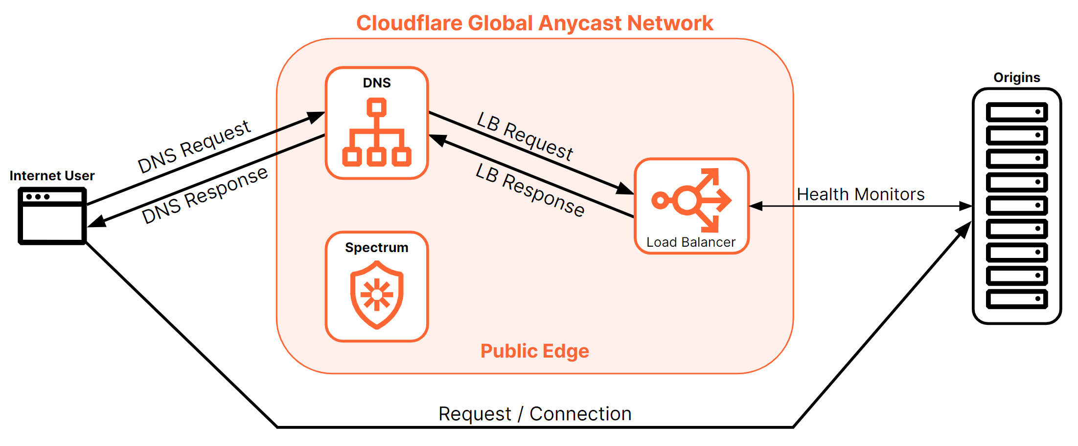 DNS-only load balancers only use Cloudflare to respond to a DNS request